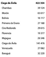 Population au 31 décembre 2008